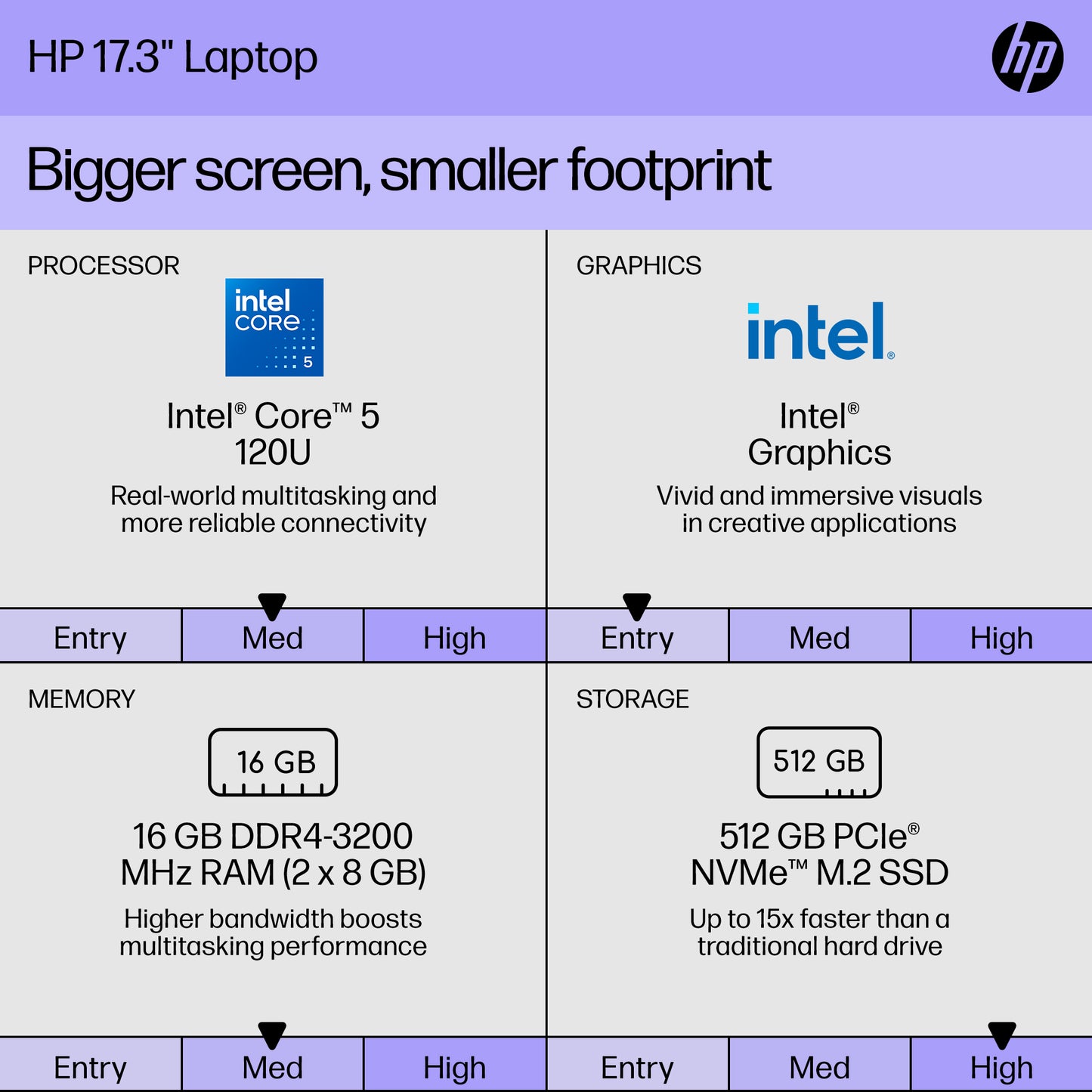 HP 17.3" IPS Anti-Glare FHD (1920 x 1080), Laptop - Intel Core 5 Processor 120U (10-Core) 5.0GHz Max Turbo - Windows 11, Wi-Fi 6 (2 x 2), Backlit Keyboard, 512GB M.2 SSD, 16GB RAM